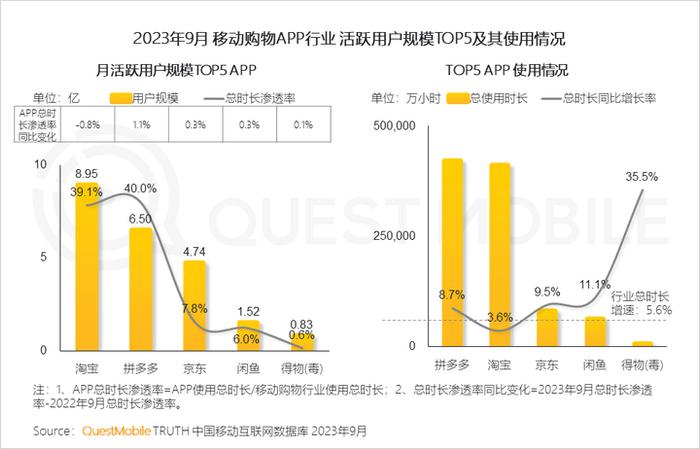 QuestMobile 2023中国移动互联网秋季大报告：全网用户稳定增长，三大特点支撑回暖，00后与60后持续增长