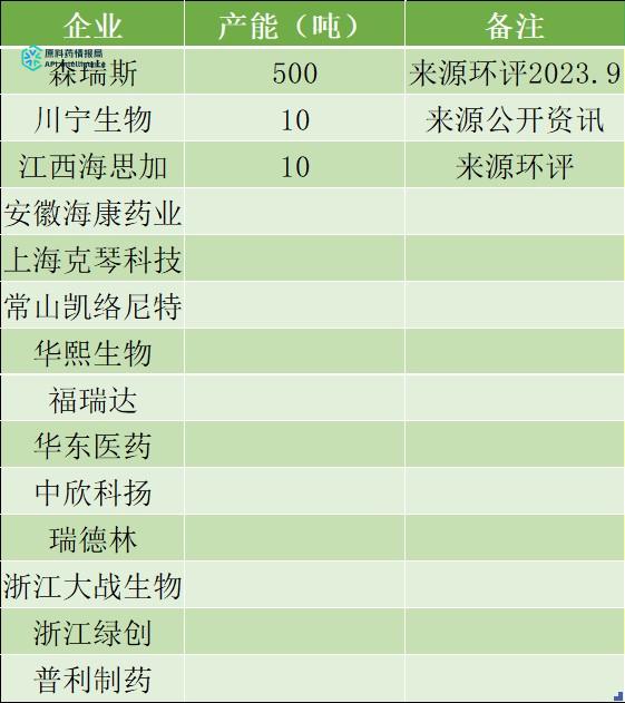 年产360吨角鲨烯、30吨麦角硫因、500吨依克多因、1500吨γ-氨基丁酸、5000吨混合饲料添加剂项目（附依克多因浅析）