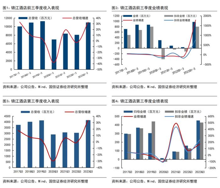 【国信社服|财报点评】锦江酒店：三季度海外经营转正，国内酒店经营超2019年同期