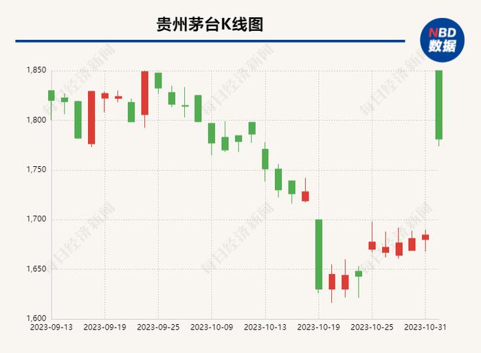 时隔6年茅台再提价，能否带动白酒股“飞天”？有经销商开始囤货观望了……