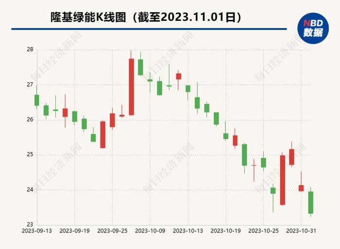 三季度业绩下滑 光伏龙头隆基绿能今日股价下跌 总裁李振国：硅片降价+抢单不积极