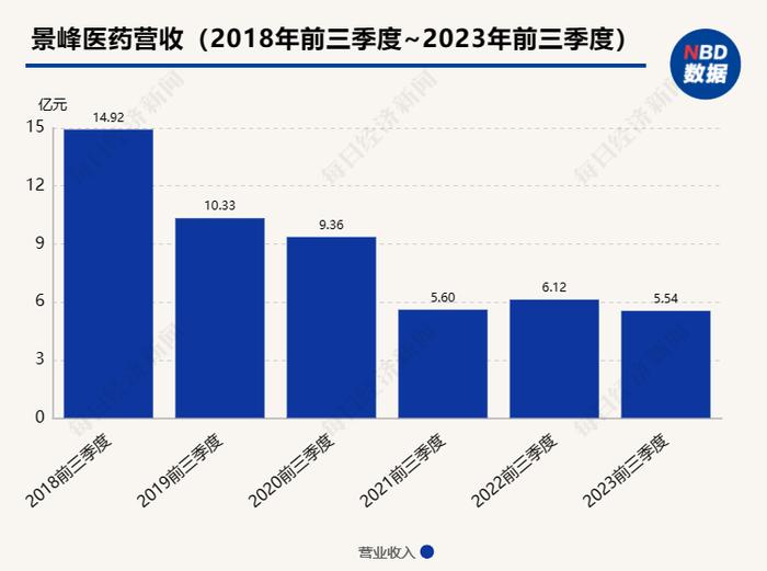 前三季度营收5.5亿的上市公司付不出家具钱  景峰医药被家具厂申请预重整