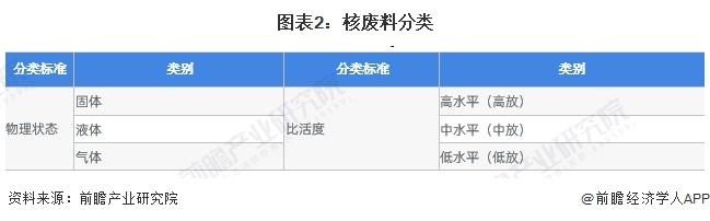 2023年中国危废处理行业细分核废料处理市场现状分析 2022年中国放射性废物处理市场规模超13亿元【组图】