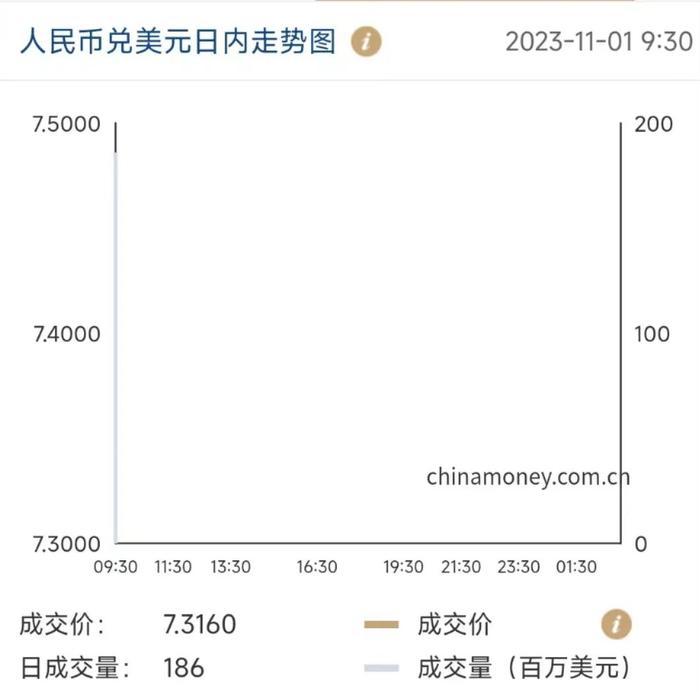 今日汇市晨报（2023年11月1日）：人民币兑美元中间价报7.1778，较前升值1个基点