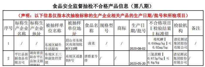 四川省眉山市东坡区公布194批次食品抽检信息 不合格2批次