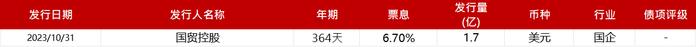 亚洲信用债每日盘点（11月1日）：中资美元债高收益市场走势分化，金地下跌3pt左右