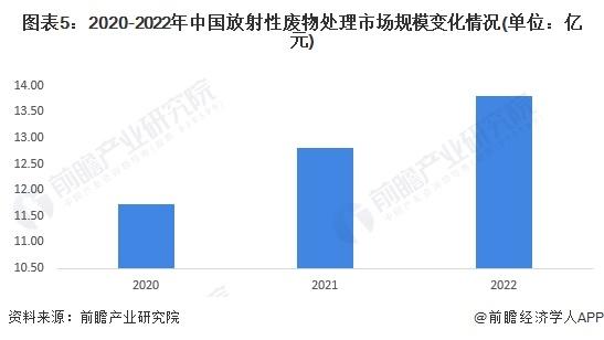 2023年中国危废处理行业细分核废料处理市场现状分析 2022年中国放射性废物处理市场规模超13亿元【组图】