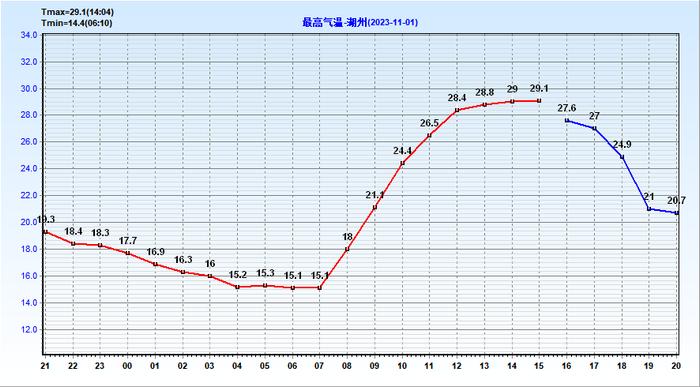 今天湖州最高29.1℃！长袖什么时候能营业？