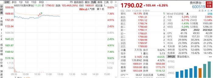 朋友圈半夜里提前大涨了？茅台酒价提价股价反扑空，酒、食品饮料、消费ETF难得齐齐翻红