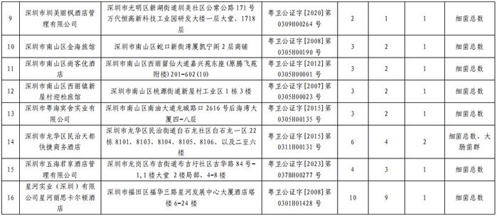 深圳市公布2023年住宿场所棉织品、杯具抽检结果