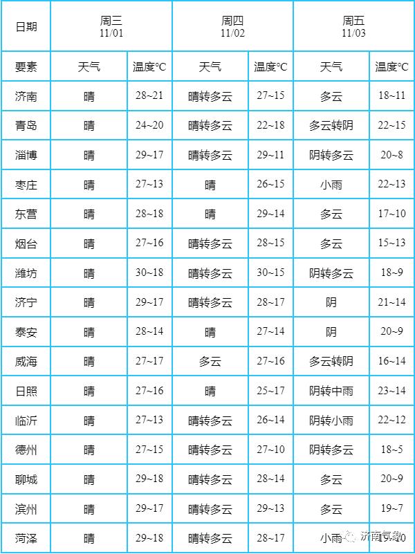 热闻|今明天济南气温将热破纪录！山东最高温直逼30℃，11月了为啥还这么热