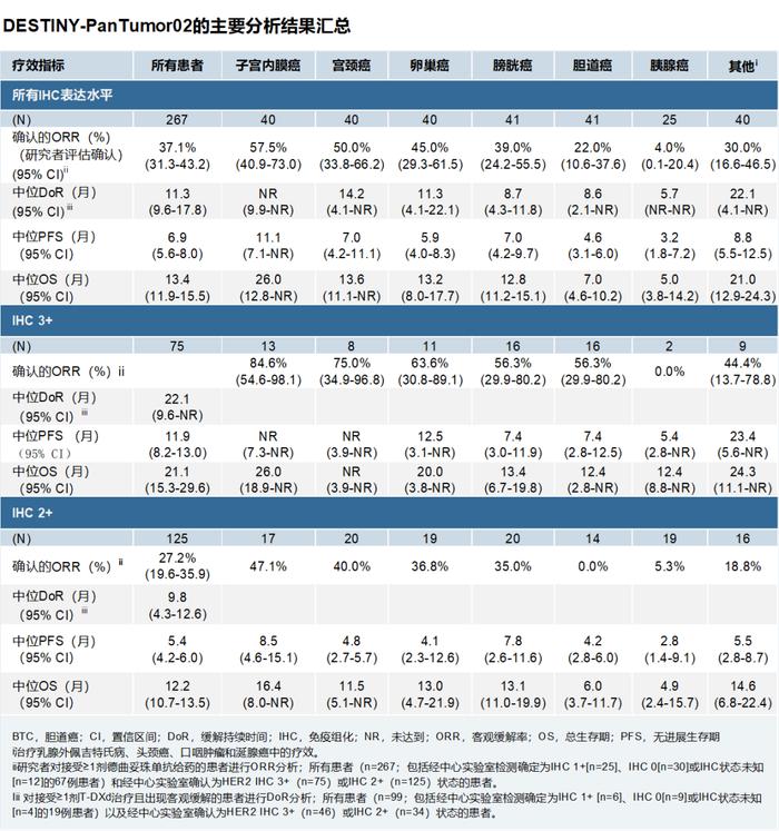 优赫得2期研究显示：对多种HER2表达晚期实体瘤有临床意义的生存获益 | 新闻稿