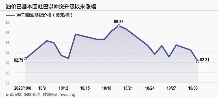 国际油价意外大跌 巴以局势对油市影响几何？