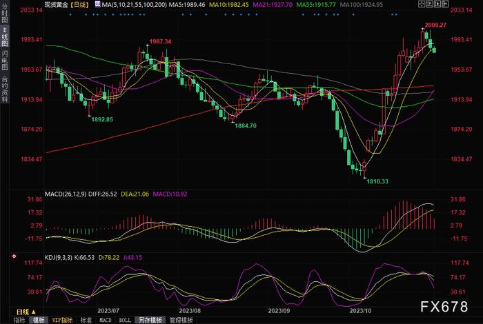 投资者转向美联储和10月非农数据，金价关注2000关口阻力