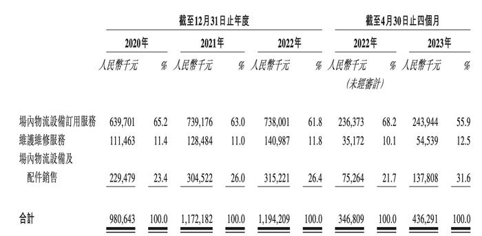 新股解读｜佛朗斯（02499）开启招股，解密“中国场内物流设备解决方案第一股”