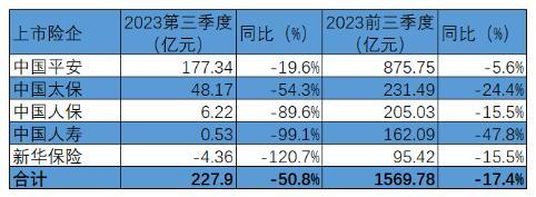 五大上市险企三季度净利降五成 中国人寿大降九成 中国平安同比略降5.6%