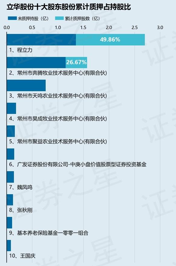 立华股份（300761）股东程立力质押6860万股，占总股本8.29%