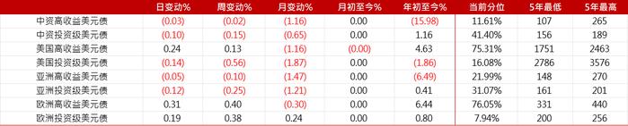 亚洲信用债每日盘点（11月1日）：中资美元债高收益市场走势分化，金地下跌3pt左右