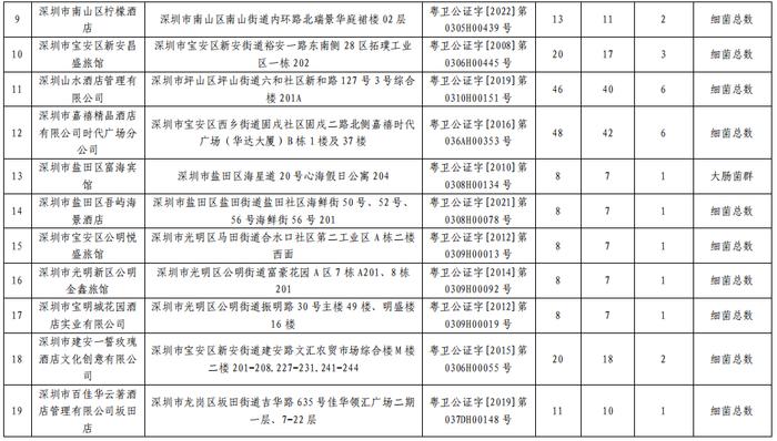 深圳市公布2023年住宿场所棉织品、杯具抽检结果