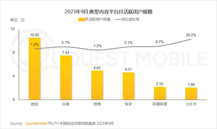 QuestMobile 2023中国移动互联网秋季大报告：全网用户稳定增长，三大特点支撑回暖，00后与60后持续增长