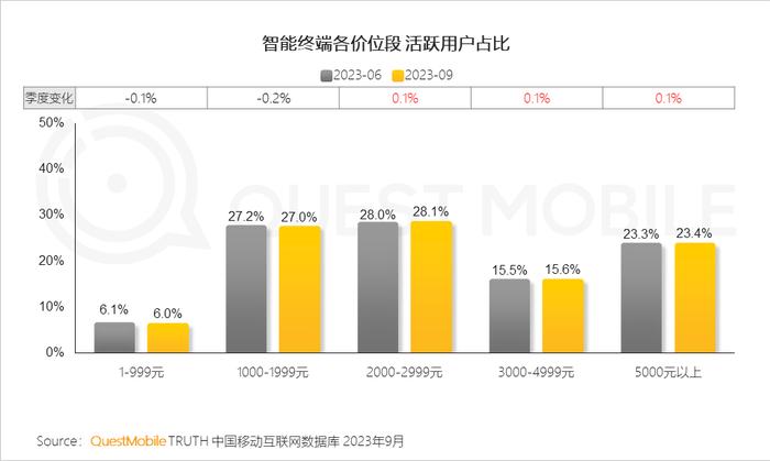 QuestMobile 2023中国移动互联网秋季大报告：全网用户稳定增长，三大特点支撑回暖，00后与60后持续增长