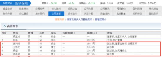 新华保险副总杨征年薪高达220万 比龚兴峰等其他副总都高