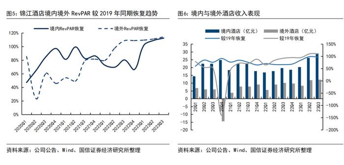 【国信社服|财报点评】锦江酒店：三季度海外经营转正，国内酒店经营超2019年同期