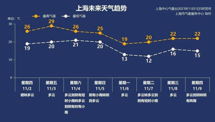 11月的第一天，上海气温超过28℃！简直不敢相信下周就立冬了……