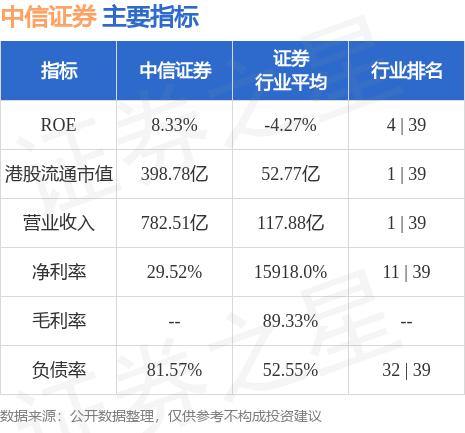 交银国际发布研究报告称，中信证券(06030.HK)业务结构平衡，投资收益与盈利整体表现稳健