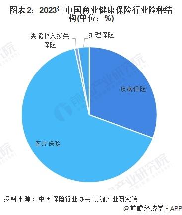 2023年中国健康服务行业细分健康金融服务市场现状分析 2022年中国人身健康险保费收入超7000亿元【组图】