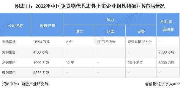 【最全】2023年中国钢铁物流行业上市公司全方位对比(附业务布局汇总、钢贸平台建设情况、业务规划等)
