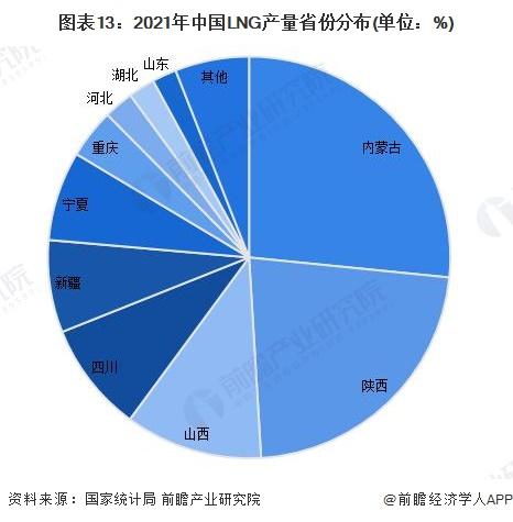 国产化水平高达95%！国内最大液化天然气储罐投产【附LNG行业分析】