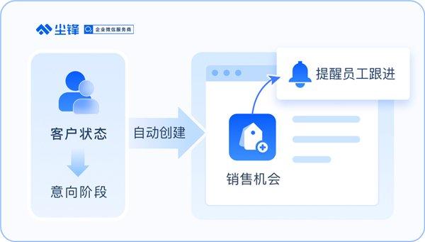 销售培养难、线索总不够？企业微信SOP帮你让销售更简单！