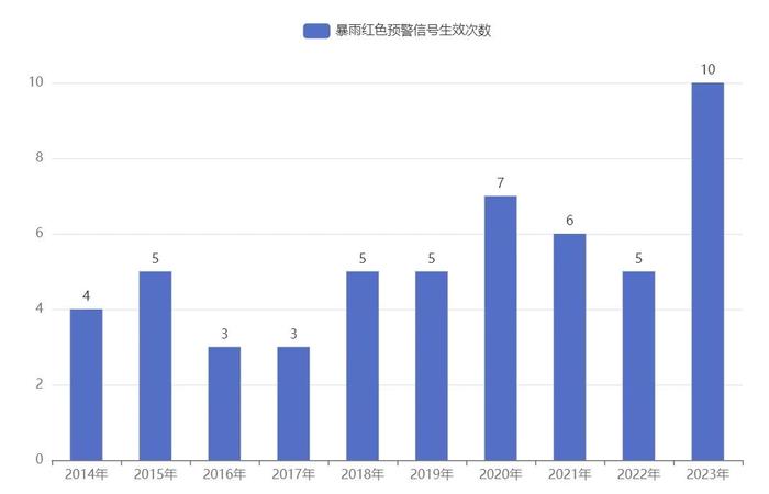 今年台风偏多？汛期多雨？比往年更热？来看深圳2023年汛期气候特点