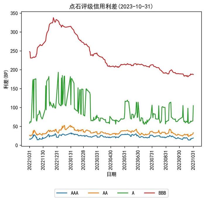 人民银行开展3910亿元逆回购操作，实现净回笼1090亿元丨每日固收报告（2023年11月1日）