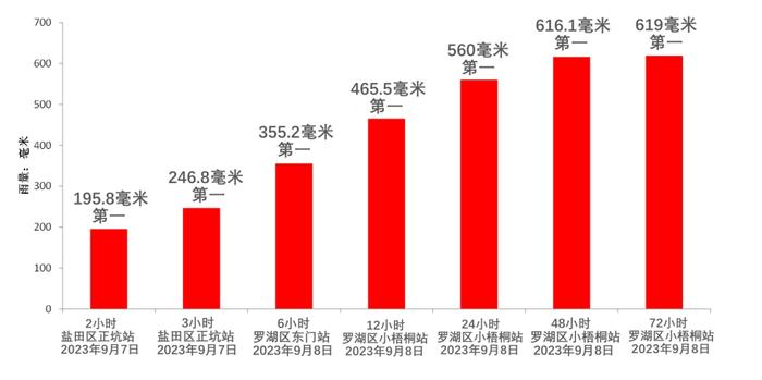 今年台风偏多？汛期多雨？比往年更热？来看深圳2023年汛期气候特点