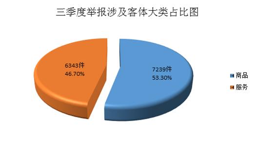 【甘肃】2023年第三季度消费投诉、举报热点问题分析报告