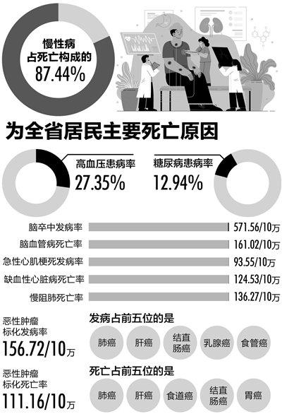 四川发布人群健康状况及重点疾病最新报告