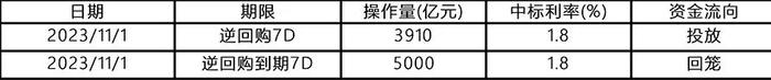 人民银行开展3910亿元逆回购操作，实现净回笼1090亿元丨每日固收报告（2023年11月1日）