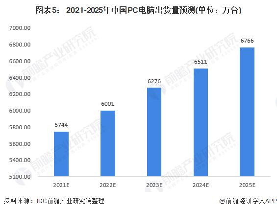 “双十一”首日霸榜14冠！IDC：联想PC市场份额超过第二至五名总和【附PC电脑行业分析】