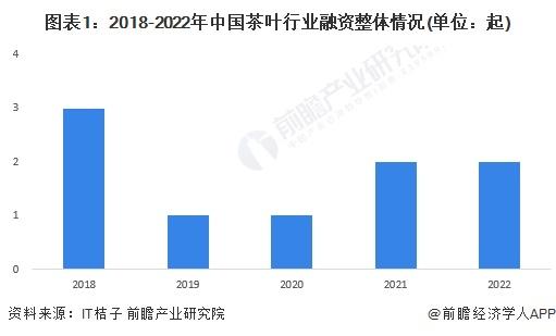 【投资视角】启示2023：中国茶叶行业投融资及兼并重组分析(附投融资汇总、兼并重组事件等)