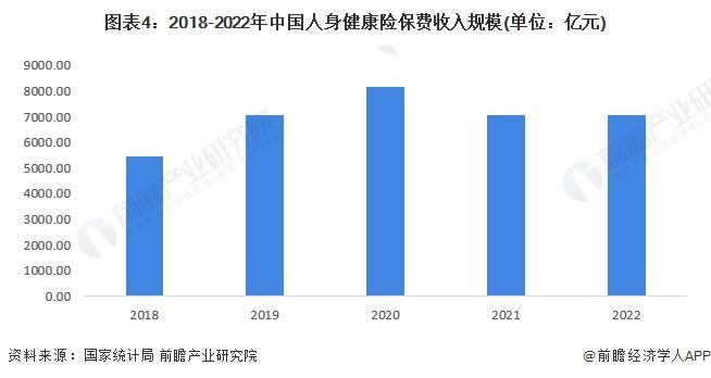 2023年中国健康服务行业细分健康金融服务市场现状分析 2022年中国人身健康险保费收入超7000亿元【组图】