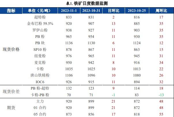 预计螺纹钢偏强运行 铁矿石关注采暖季限产对产业的影响