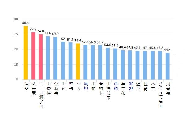 今年台风偏多？汛期多雨？比往年更热？来看深圳2023年汛期气候特点