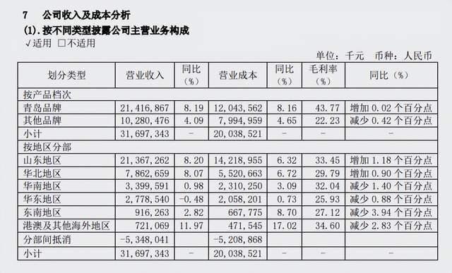 青岛啤酒“小便门”后披露首份财报，业绩“变味”了吗？