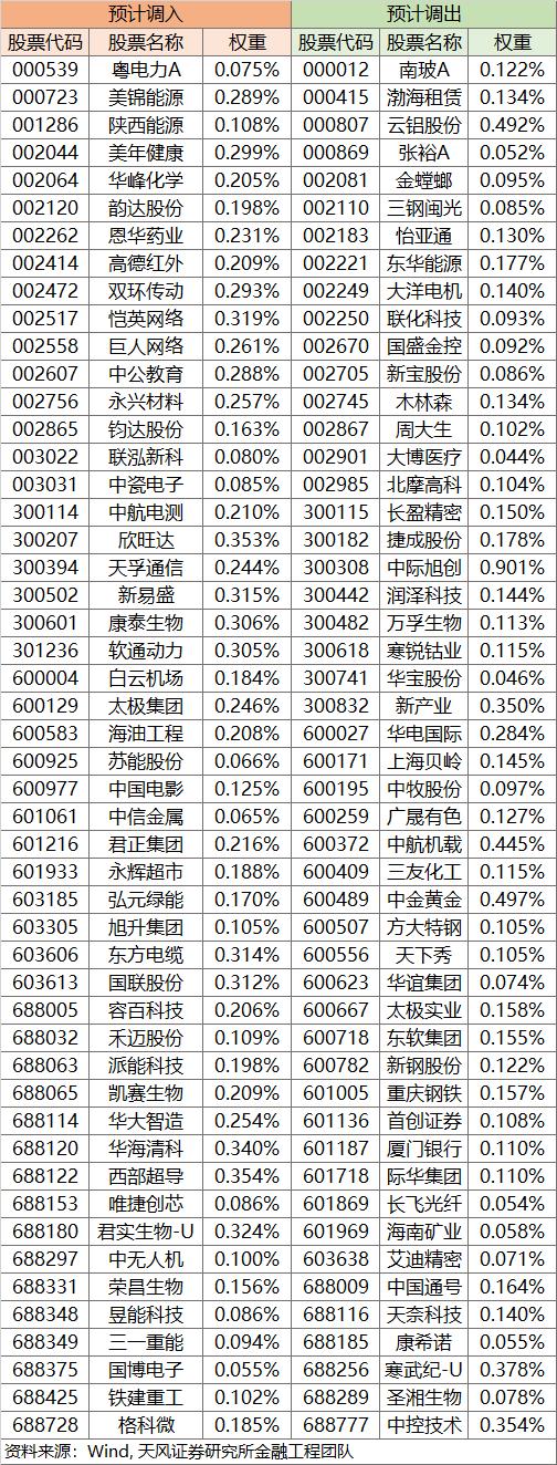 2023年12月哪些股票可能会被调入沪深重点指数？