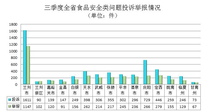 【甘肃】2023年第三季度消费投诉、举报热点问题分析报告