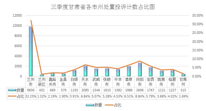 【甘肃】2023年第三季度消费投诉、举报热点问题分析报告