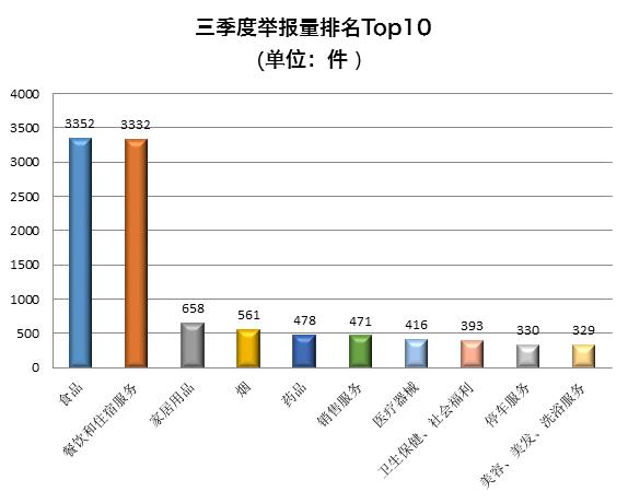 【甘肃】2023年第三季度消费投诉、举报热点问题分析报告