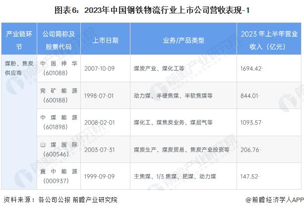 【最全】2023年中国钢铁物流行业上市公司全方位对比(附业务布局汇总、钢贸平台建设情况、业务规划等)